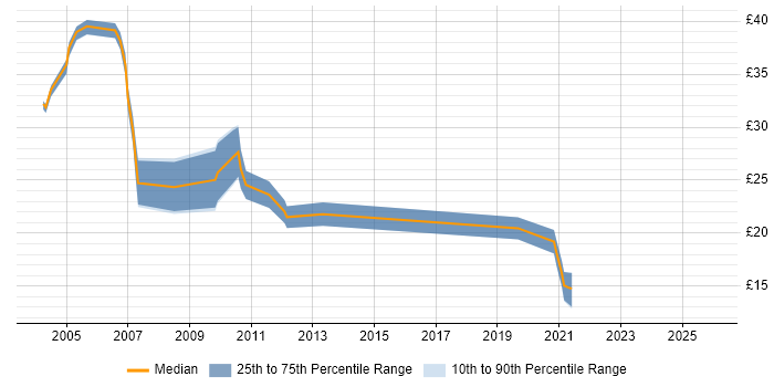 Contractor hourly rate distribution trend for jobs in Bristol citing Banking