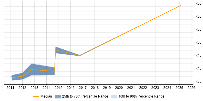 Contractor hourly rate distribution trend for jobs in Bristol citing Bash