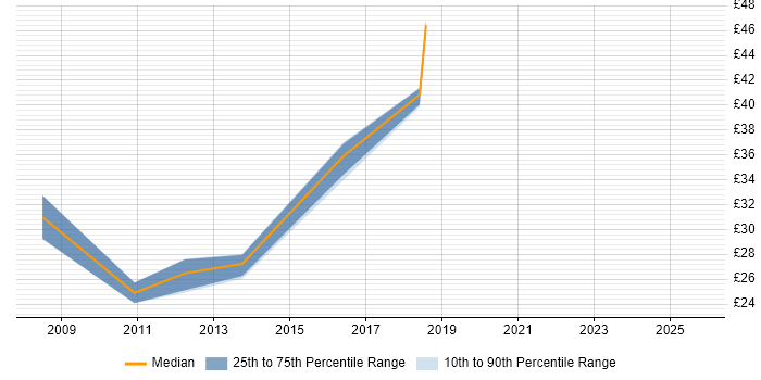 Contractor hourly rate distribution trend for jobs in Bristol citing BGP