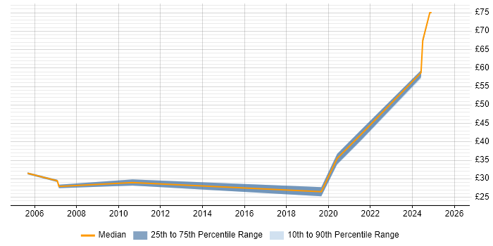 Contractor hourly rate distribution trend for jobs in Bristol citing Billing
