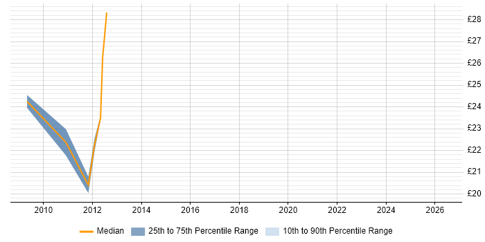 Contractor hourly rate distribution trend for jobs in Bristol citing BizTalk Server