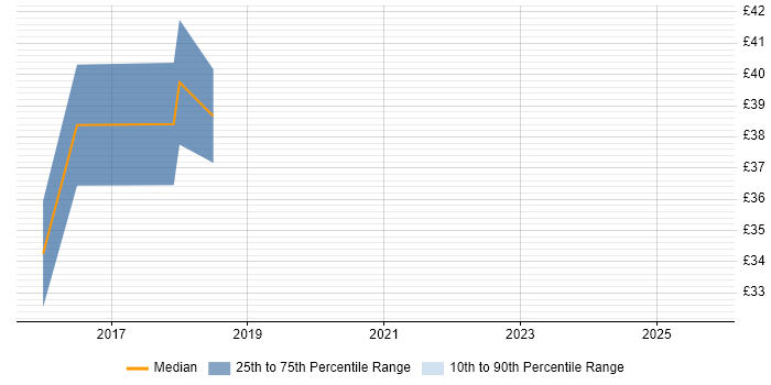 Contractor hourly rate distribution trend for jobs in Bristol citing Black-Box Testing