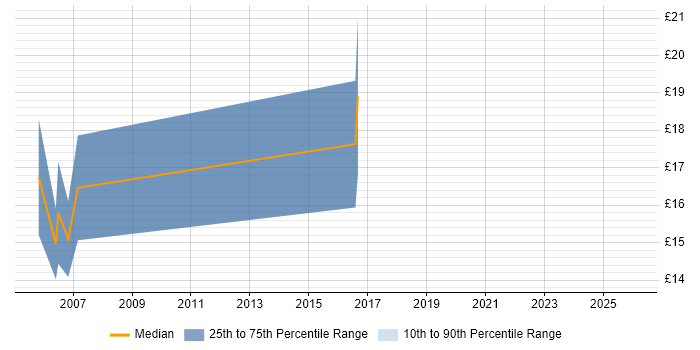 Contractor hourly rate distribution trend for Break Fix Engineer job vacancies in Bristol