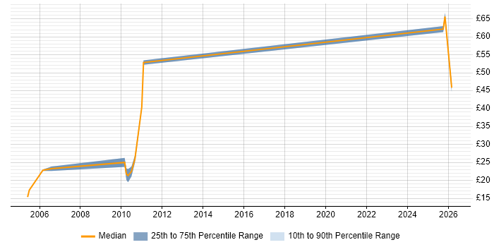 Contractor hourly rate distribution trend for jobs in Bristol citing Budgeting and Forecasting