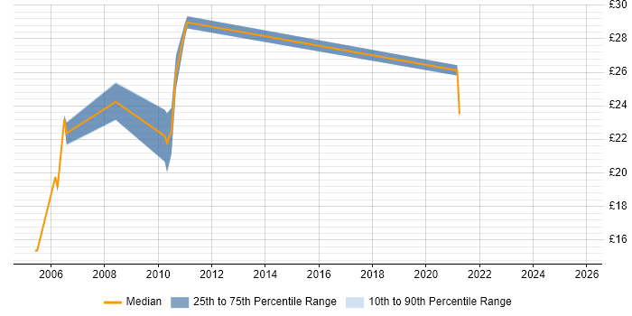 Contractor hourly rate distribution trend for jobs in Bristol citing Budgeting