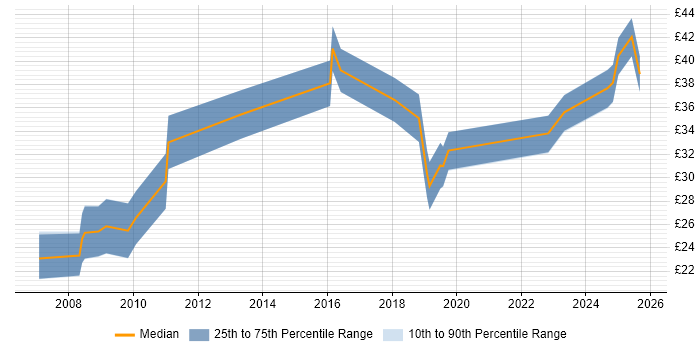 Contractor hourly rate distribution trend for jobs in Bristol citing Business Intelligence