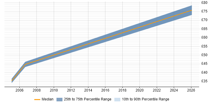 Contractor hourly rate distribution trend for Business Manager job vacancies in Bristol