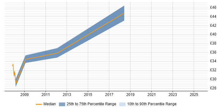 Contractor hourly rate distribution trend for jobs in Bristol citing Business Strategy