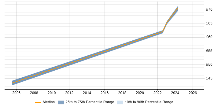 Contractor hourly rate distribution trend for C++/Java Developer job vacancies in Bristol