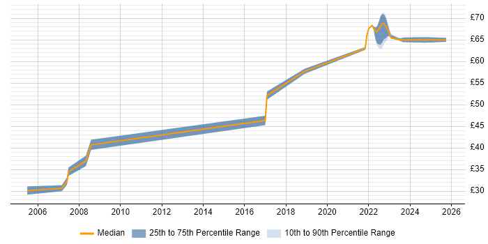 Contractor hourly rate distribution trend for C/C++ Software Engineer job vacancies in Bristol
