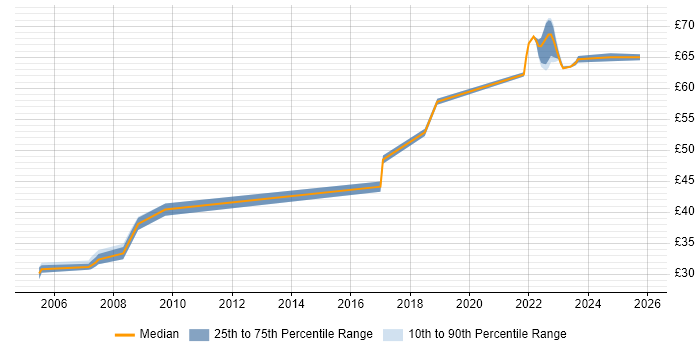 Contractor hourly rate distribution trend for C Software Engineer job vacancies in Bristol