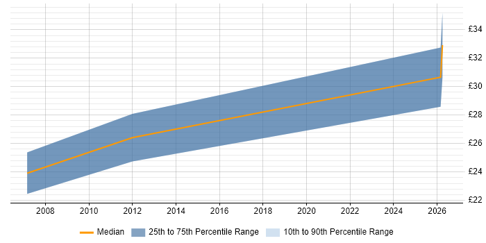 Contractor hourly rate distribution trend for CAD Designer job vacancies in Bristol