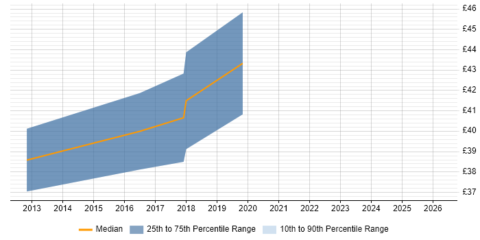 Contractor hourly rate distribution trend for jobs in Bristol citing CAN bus