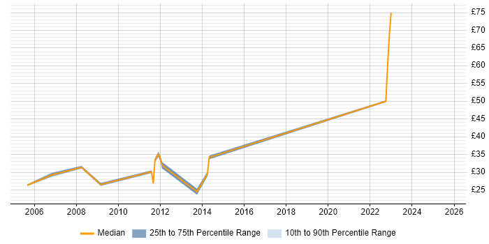 Contractor hourly rate distribution trend for jobs in Bristol citing Capacity Planning