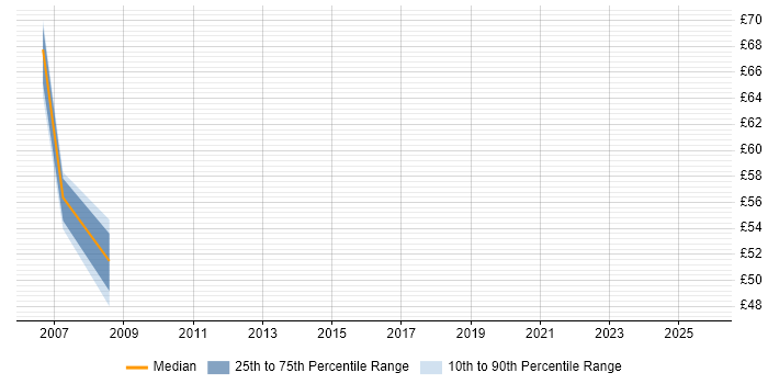 Contractor hourly rate distribution trend for jobs in Bristol citing Case Management Contractor hourly rate distribution trend for jobs in Bristol citing Case Management
