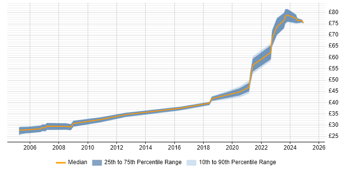 Contractor hourly rate distribution trend for jobs in Bristol citing CCNP