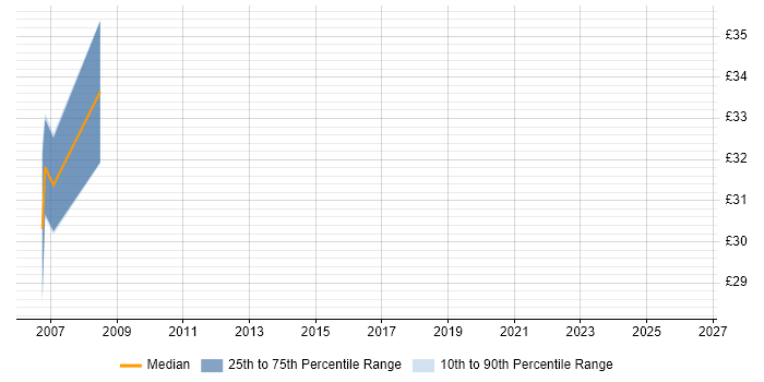 Contractor hourly rate distribution trend for jobs in Bristol citing CCSP