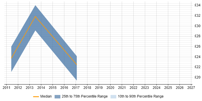 Contractor hourly rate distribution trend for jobs in Bristol citing CentOS
