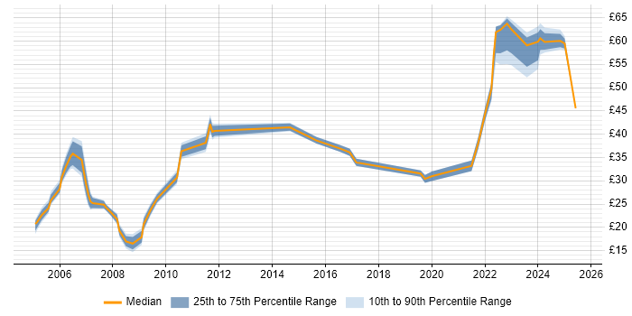 Contractor hourly rate distribution trend for jobs in Bristol citing Change Management