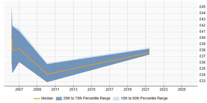 Contractor hourly rate distribution trend for Change Manager job vacancies in Bristol