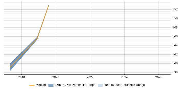 Contractor hourly rate distribution trend for jobs in Bristol citing Chartered Engineer