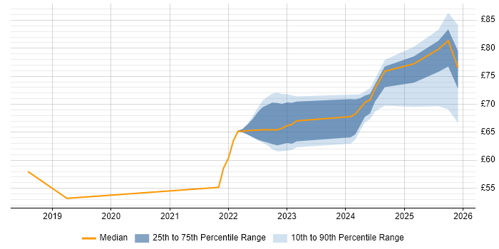 Contractor hourly rate distribution trend for jobs in Bristol citing CI/CD