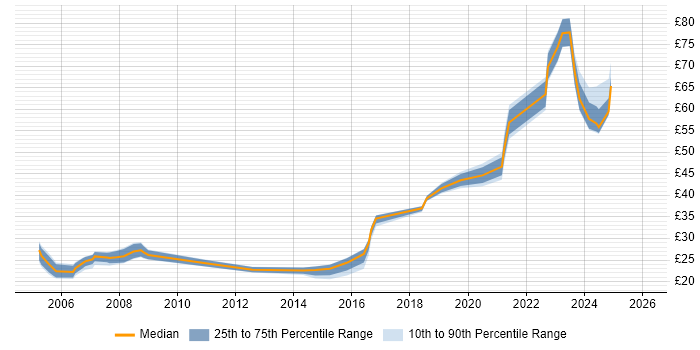 Contractor hourly rate distribution trend for jobs in Bristol citing Cisco Certification