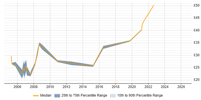 Contractor hourly rate distribution trend for Cisco Engineer job vacancies in Bristol