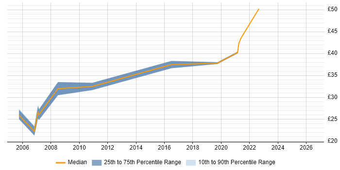Contractor hourly rate distribution trend for Cisco Network Engineer job vacancies in Bristol