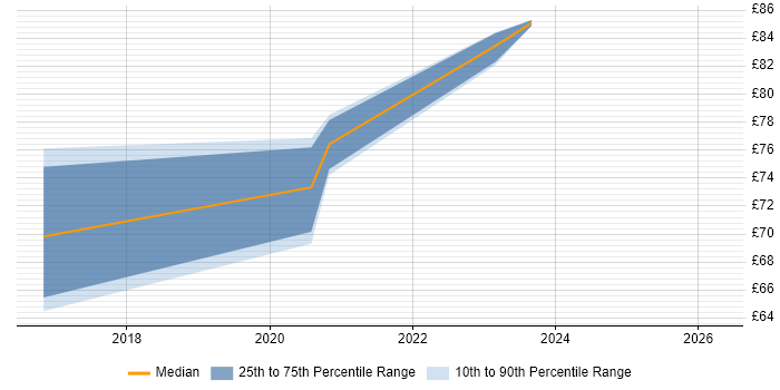 Contractor hourly rate distribution trend for jobs in Bristol citing CISM