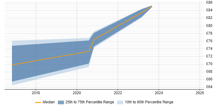 Contractor hourly rate distribution trend for jobs in Bristol citing CISSP