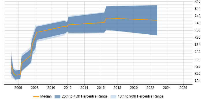 Contractor hourly rate distribution trend for jobs in Bristol citing Clustering