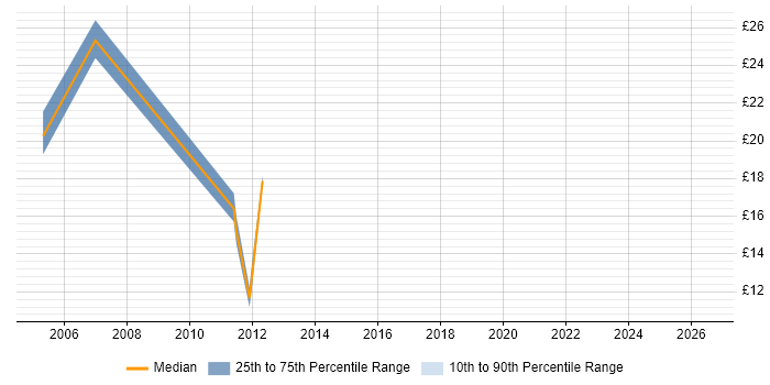 Contractor hourly rate distribution trend for jobs in Bristol citing CMDB