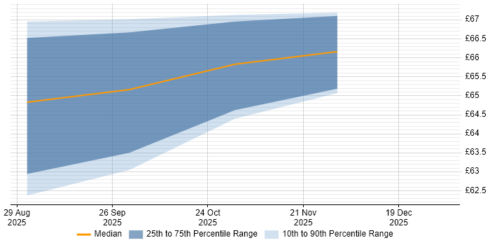 Contractor hourly rate distribution trend for jobs in Bristol citing Collaborative Culture