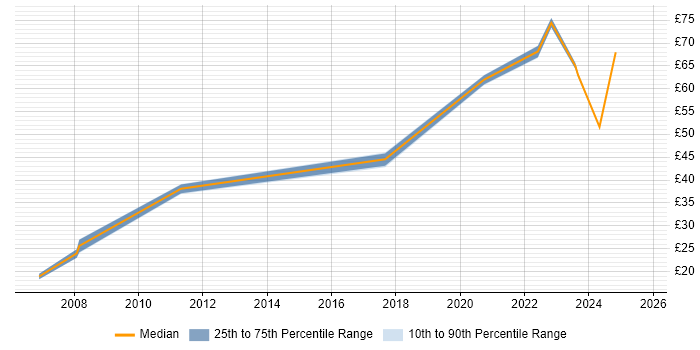 Contractor hourly rate distribution trend for jobs in Bristol citing Commercial Awareness