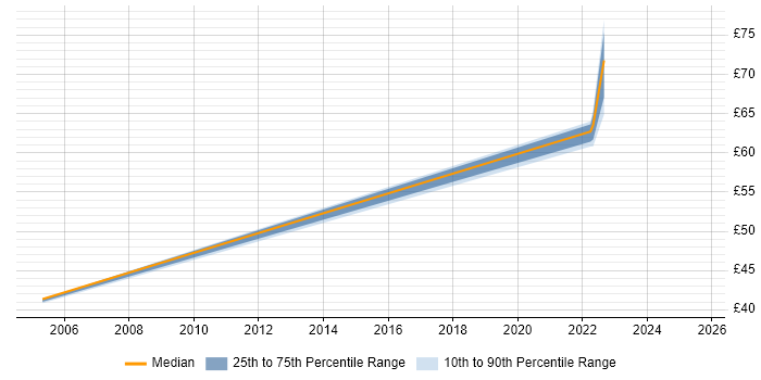 Contractor hourly rate distribution trend for Commercial Manager job vacancies in Bristol Contractor hourly rate distribution trend for Commercial Manager job vacancies in Bristol