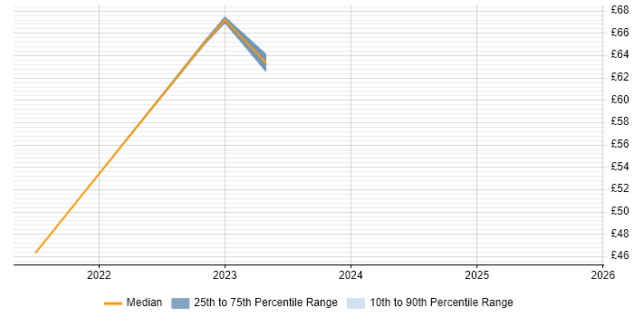 Contractor hourly rate distribution trend for jobs in Bristol citing Community of Practice