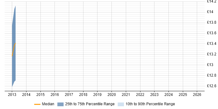 Contractor hourly rate distribution trend for Computer Engineer job vacancies in Bristol