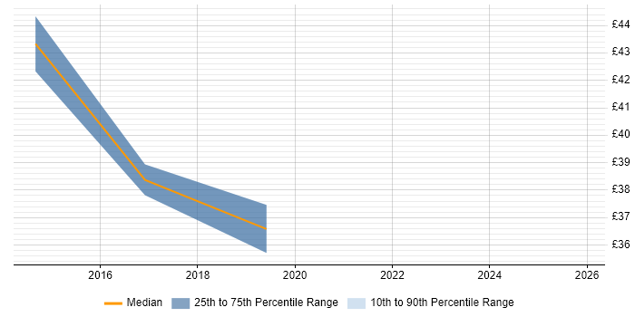 Contractor hourly rate distribution trend for Configuration Engineer job vacancies in Bristol