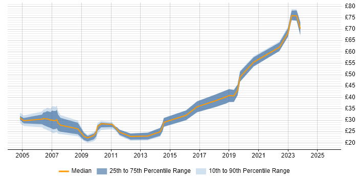 Contractor hourly rate distribution trend for Consultant job vacancies in Bristol
