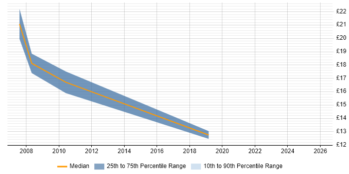 Contractor hourly rate distribution trend for Content Editor job vacancies in Bristol