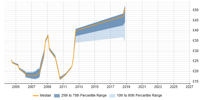 Contractor hourly rate distribution trend for jobs in Bristol citing Content Management