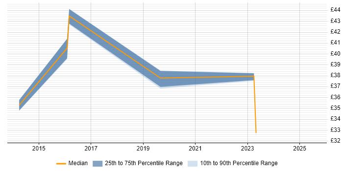 Contractor hourly rate distribution trend for jobs in Bristol citing Contract Management