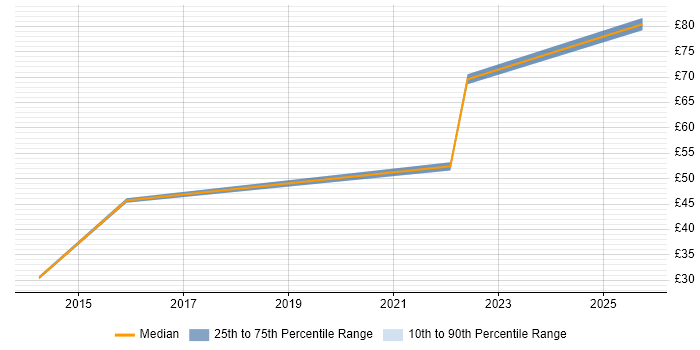 Contractor hourly rate distribution trend for jobs in Bristol citing Contract Negotiation Contractor hourly rate distribution trend for jobs in Bristol citing Contract Negotiation