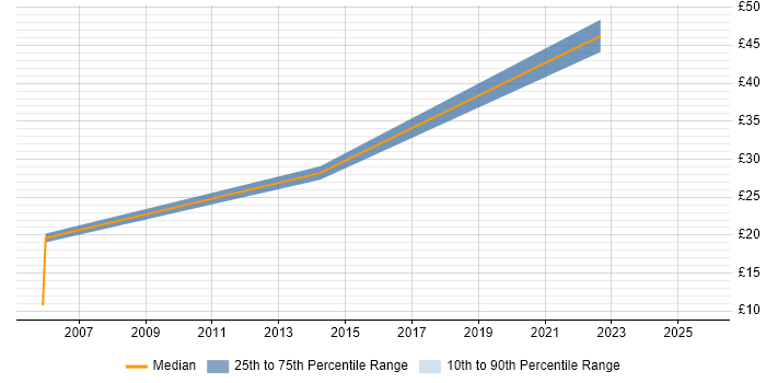 Contractor hourly rate distribution trend for Contracts Manager job vacancies in Bristol Contractor hourly rate distribution trend for Contracts Manager job vacancies in Bristol