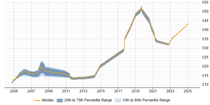 Contractor hourly rate distribution trend for Coordinator job vacancies in Bristol
