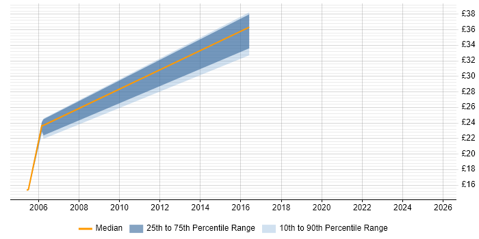Contractor hourly rate distribution trend for jobs in Bristol citing Cost-Benefit Analysis