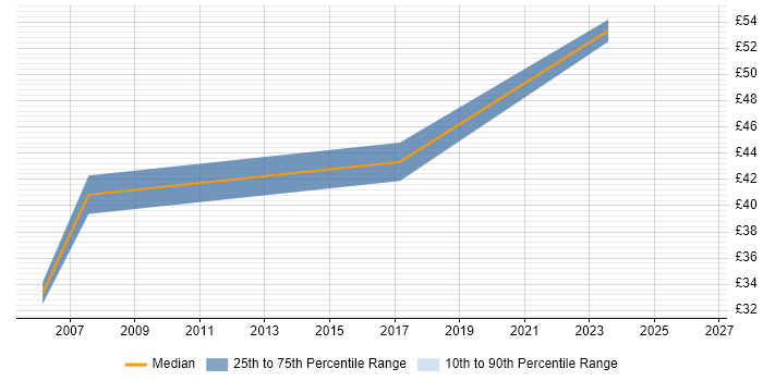 Contractor hourly rate distribution trend for jobs in Bristol citing Cost Control