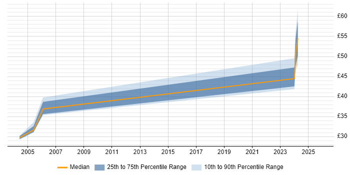 Contractor hourly rate distribution trend for jobs in Bristol citing Cost Management