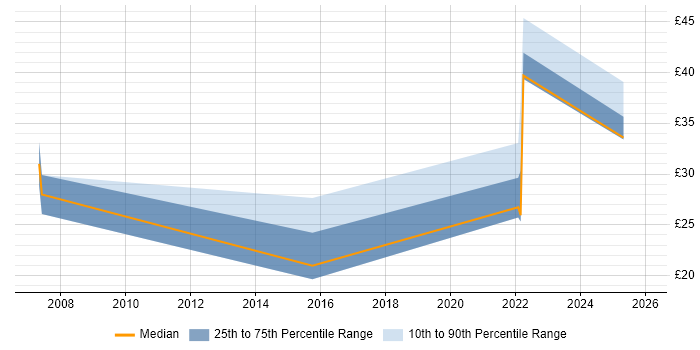 Contractor hourly rate distribution trend for jobs in Bristol citing Creative Thinking